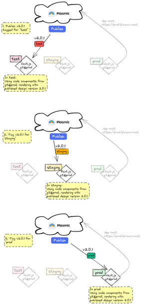 Deploying to multiple environments | Learn Plasmic
