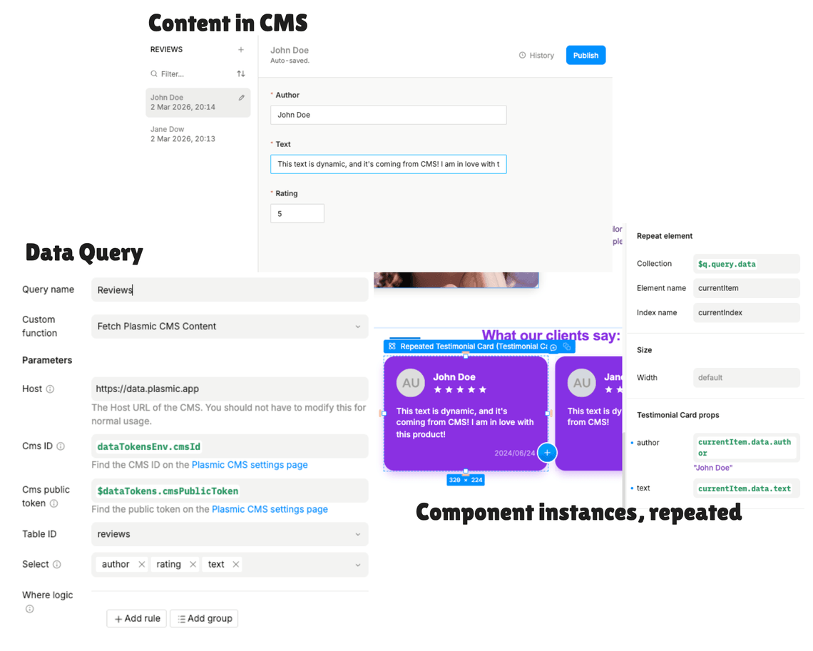 Diagram showing testimonials kept in in a CMS