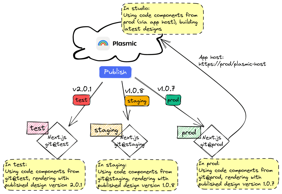 Overview of a possible multi-environment setup