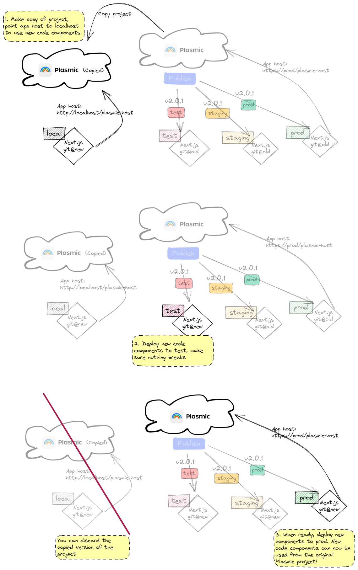 How to push code component changes through new environments