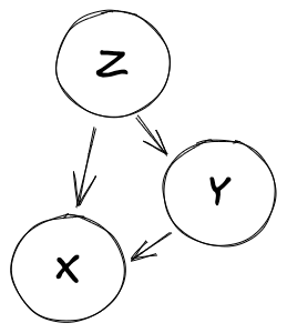 Diagram showing Z imports X and Y, and Y imports X